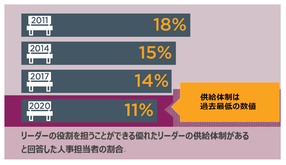 リーダーの供給体制についてアンケート結果