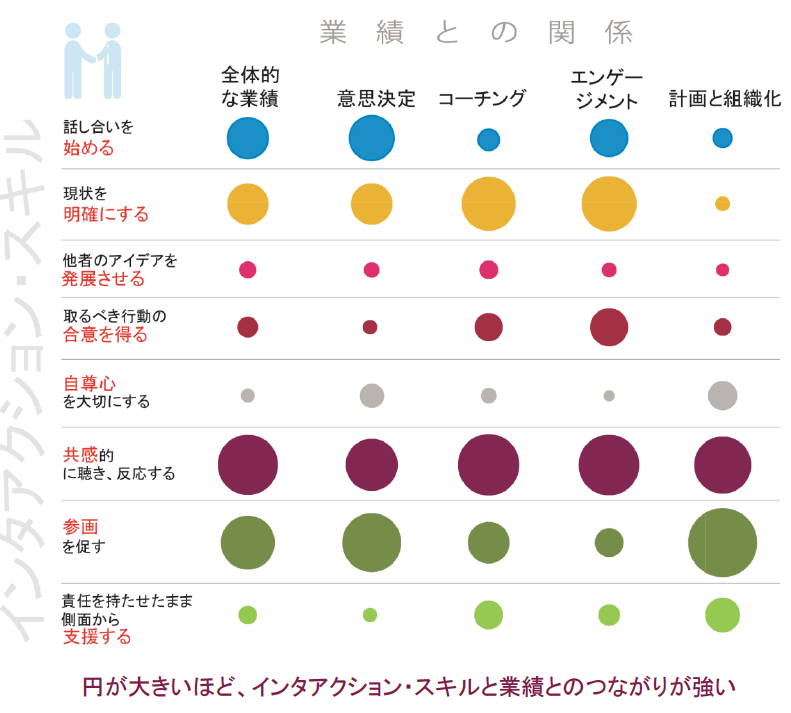 インタアクションスキルと業績.png