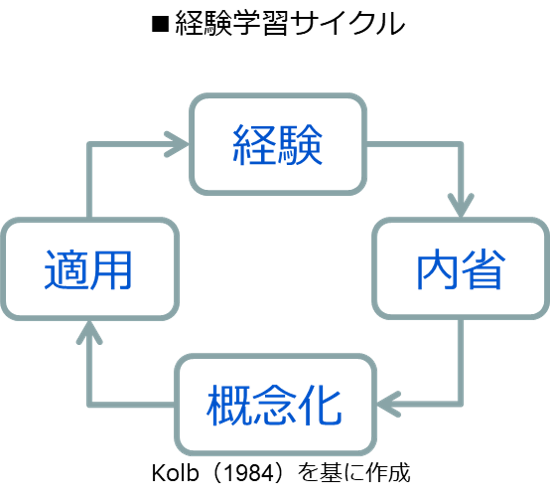 人材育成を経験学習で促進させるための視点（第1回）