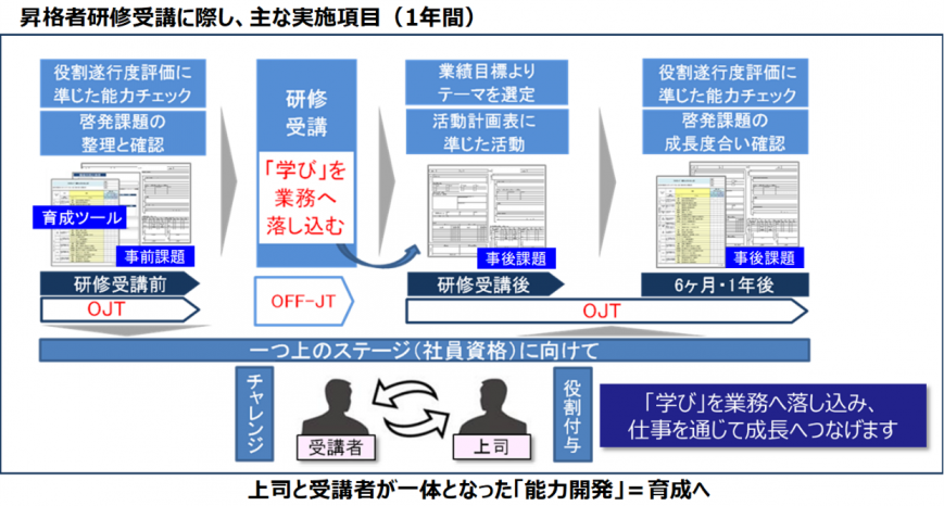 昇格者研修主な実施項目キャプチャー.png