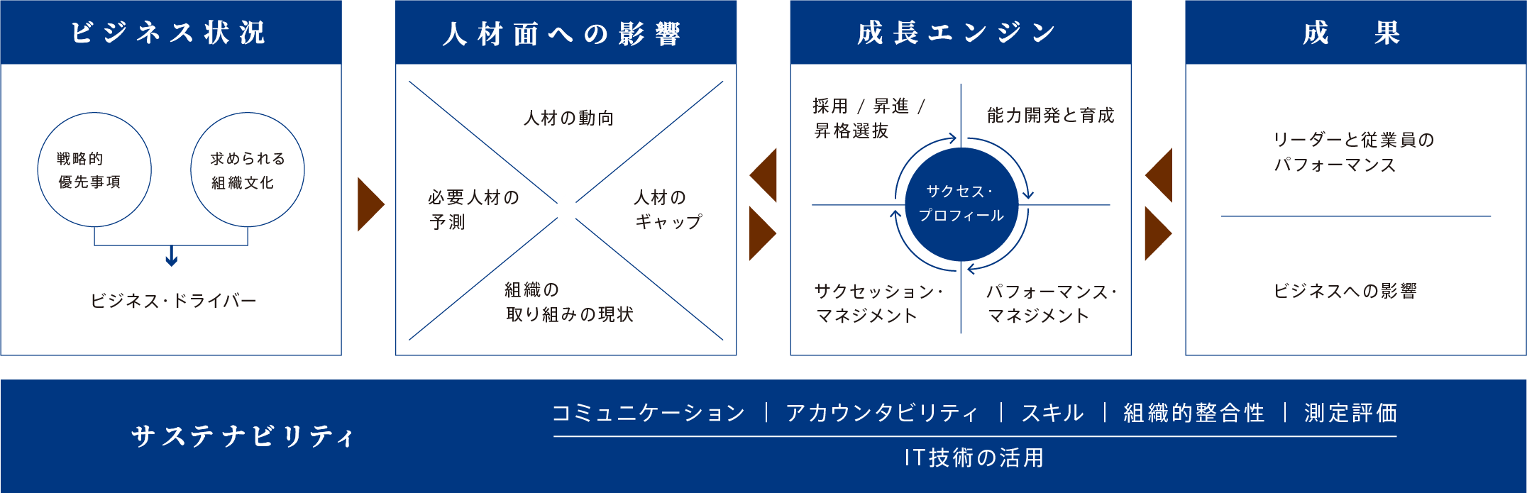 リーダーシップ戦略フレームワーク