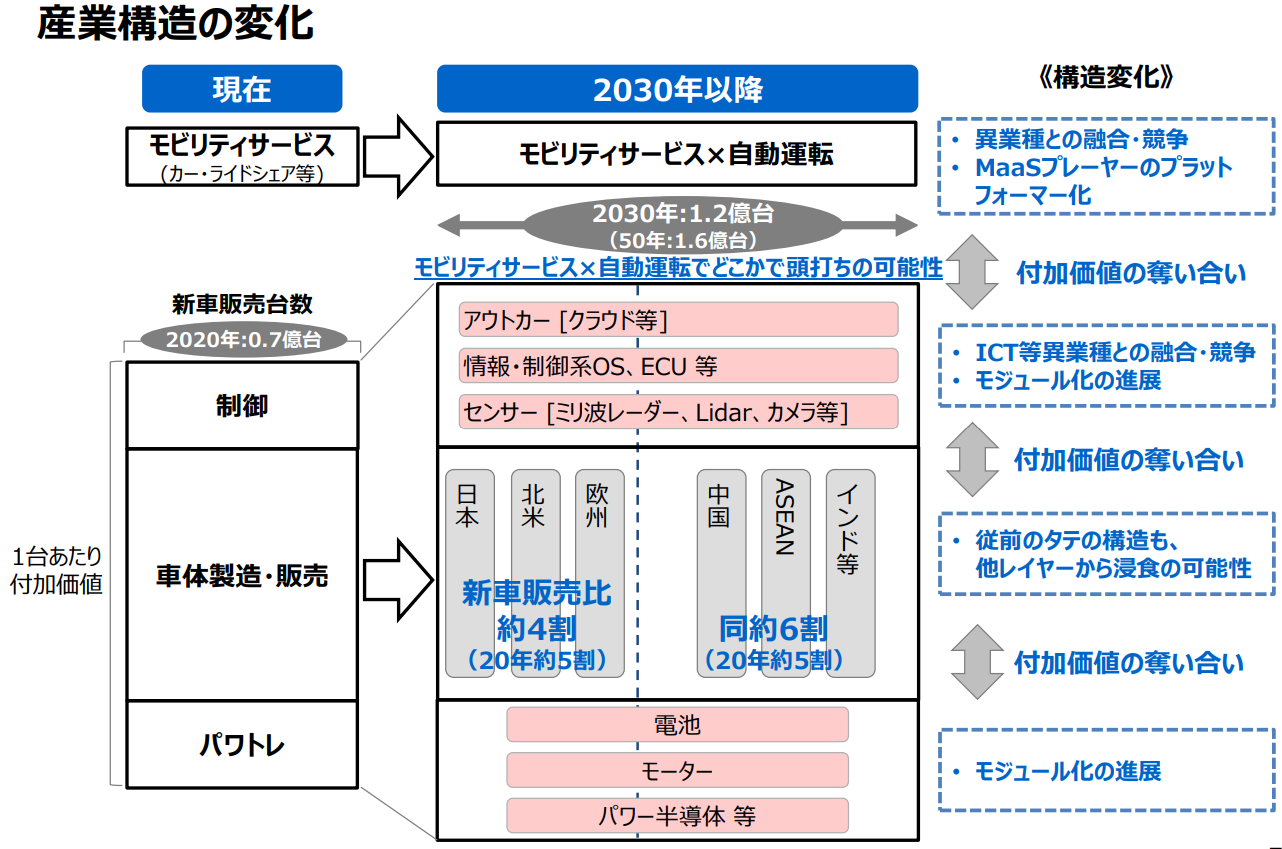 自動車業界産業構造の変化
