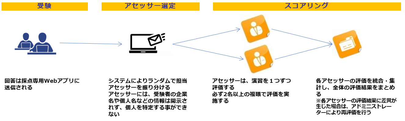 スコアリングの仕組み