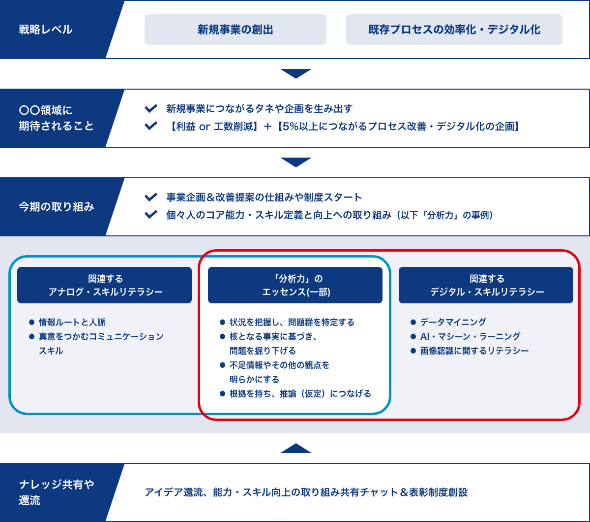 リスキリングサイクル