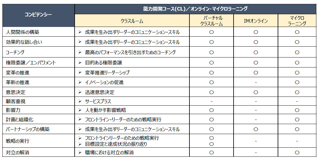 インタアクション・マネジメント®コース一覧