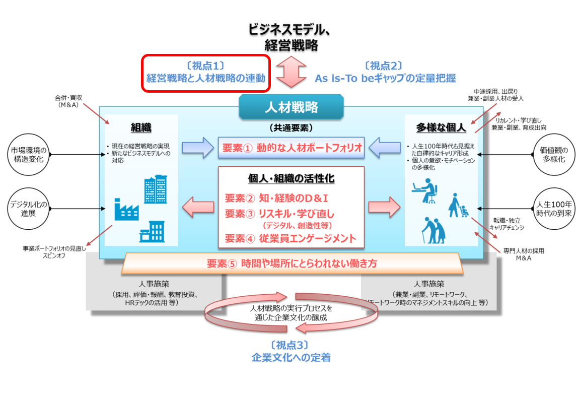 人材戦略に求められる３つの視点・５つの共通要素