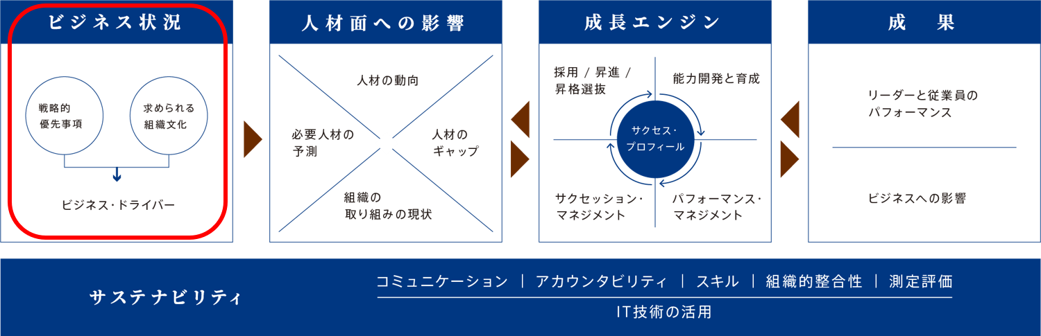 リーダーシップ戦略フレームワーク