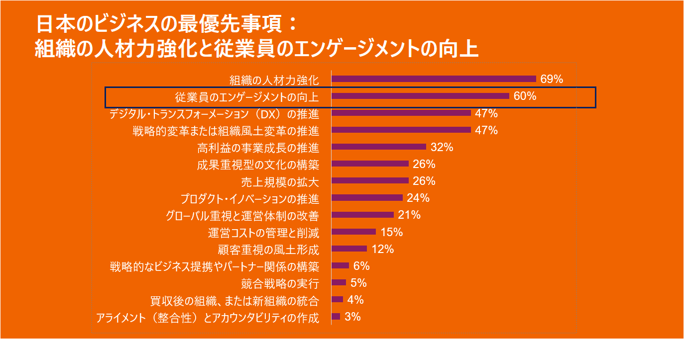 従業員エンゲージメント向上調査結果