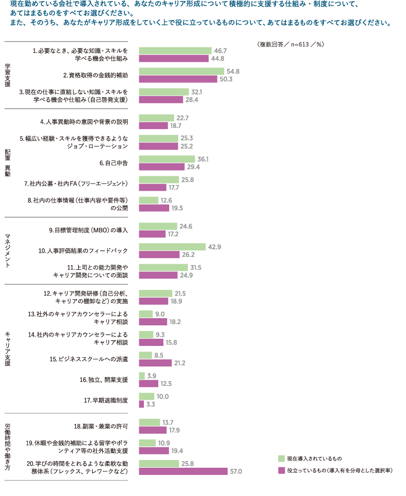 若手・中堅社員の自律的・主体的なキャリア形成に関する意識調査