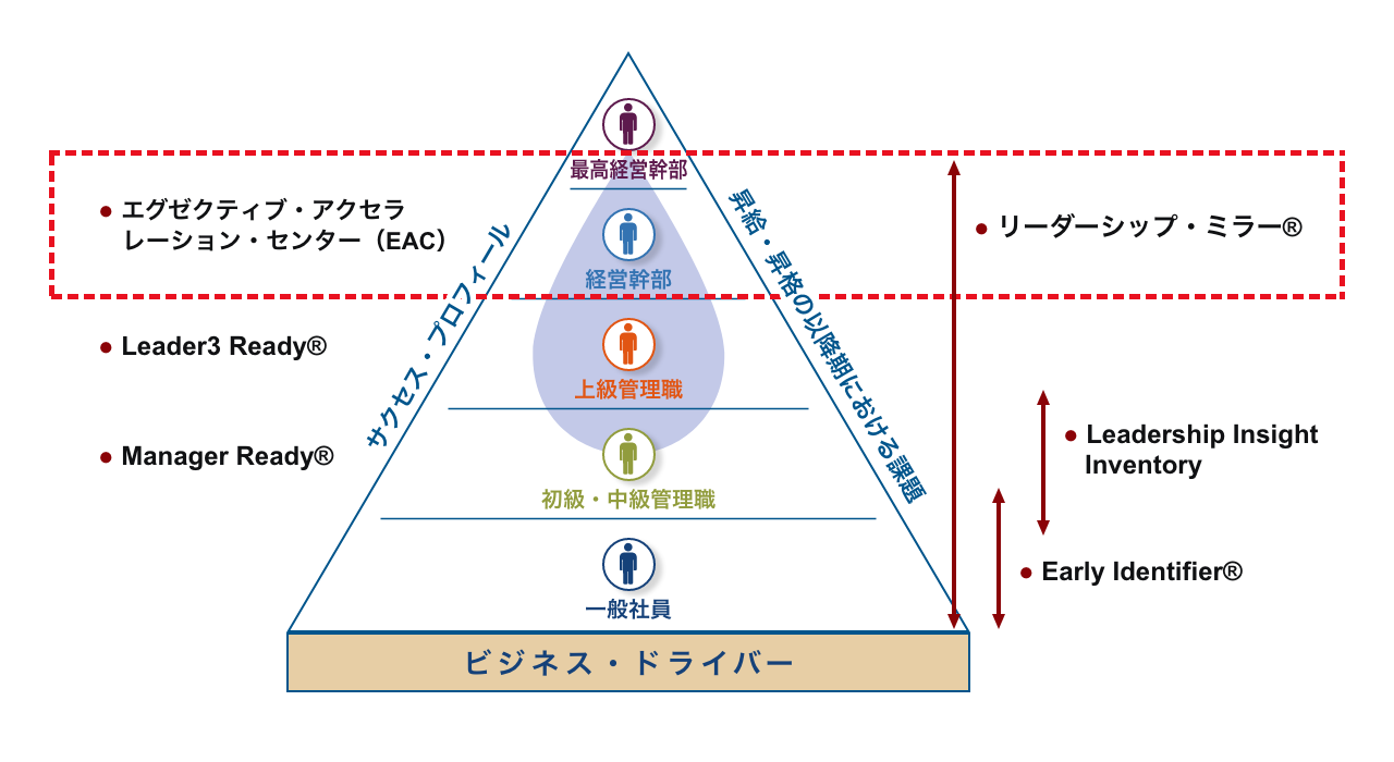 DDI階層図