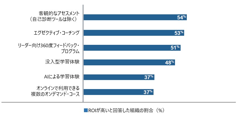 リーダーへの信頼が急落