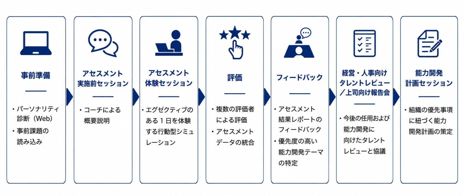 ビジネス・シミュレーション・プロセス
